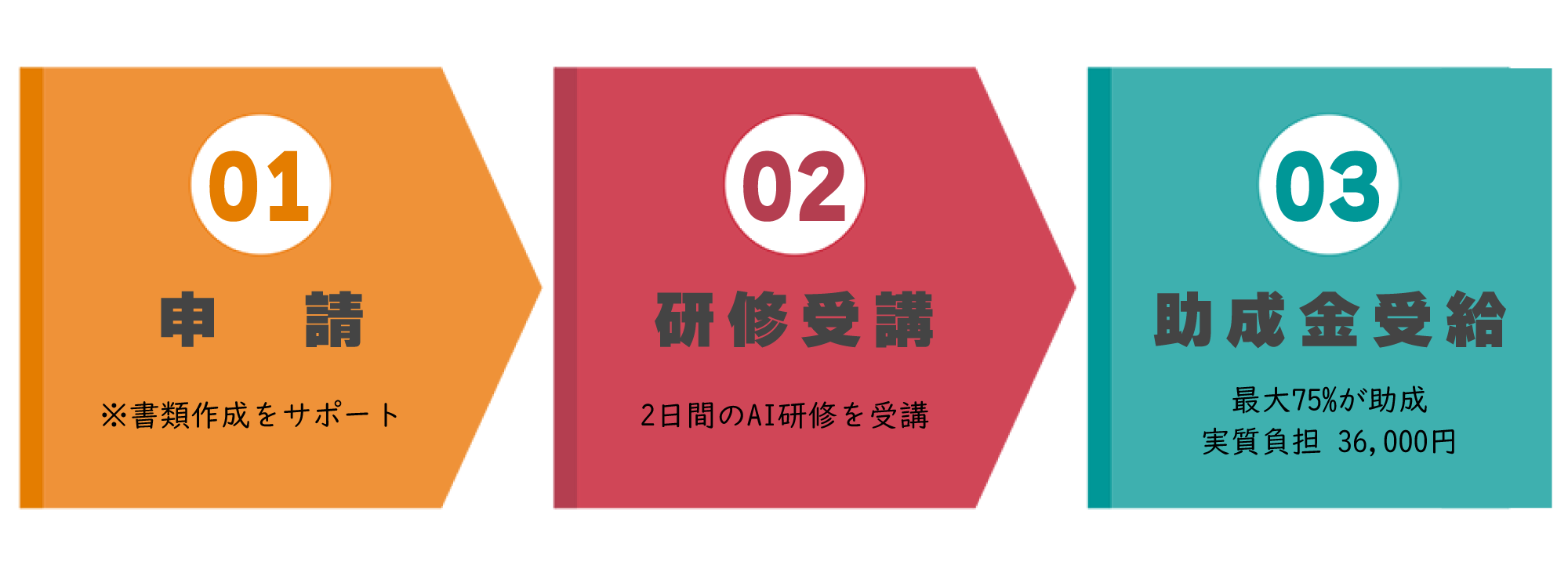 助成金の流れ：申請→研修受講→助成金受給